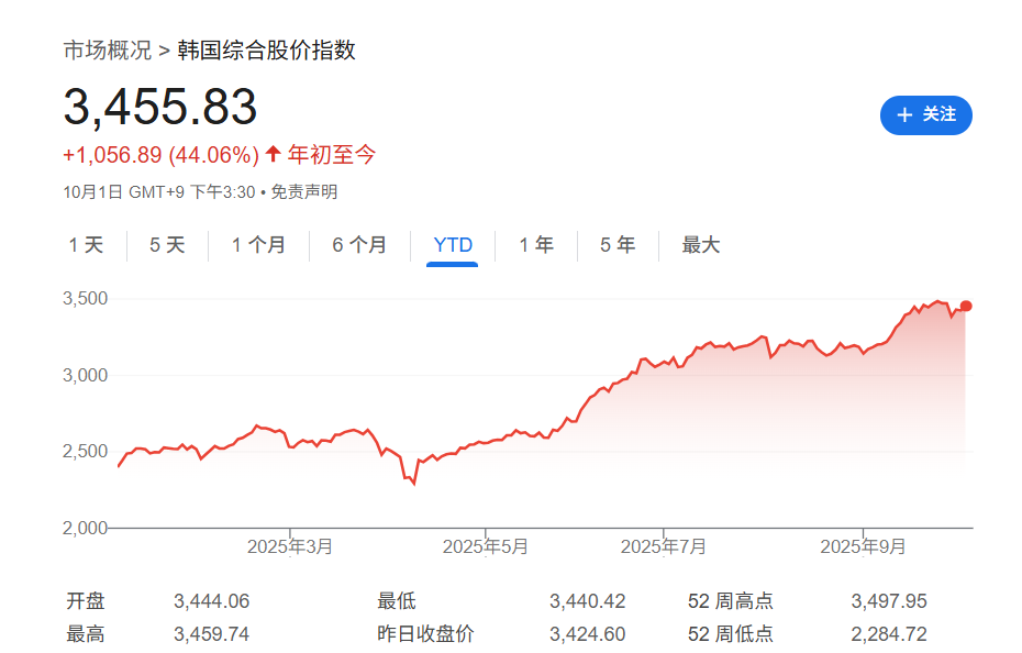 今年大涨的韩股要动“财阀利益”，改革下一步：“注销”库存股，消灭“泡菜折价” - 图片1
