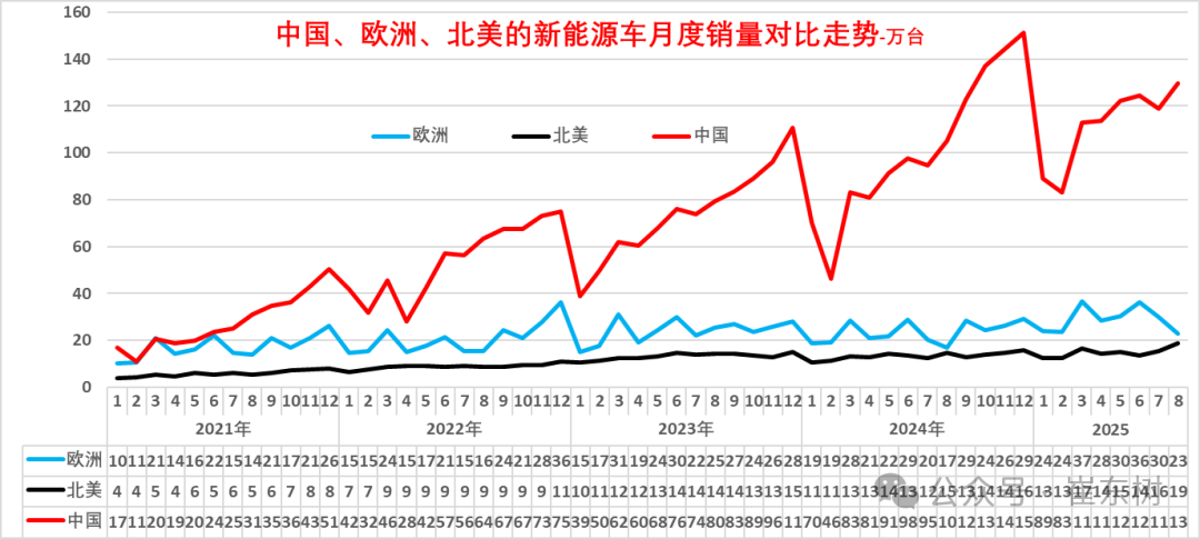 崔東樹：1-8月中國佔世界新能源車份額67.6% 純電動車份額64.3% - 圖片9