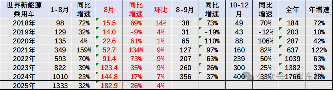 崔東樹：1-8月中國佔世界新能源車份額67.6% 純電動車份額64.3% - 圖片5