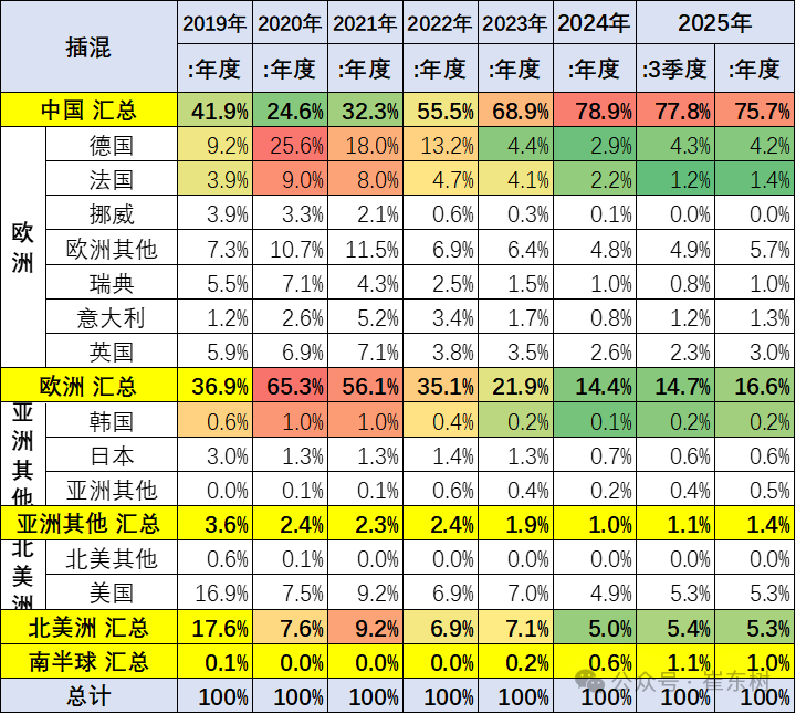 崔東樹：1-8月中國佔世界新能源車份額67.6% 純電動車份額64.3% - 圖片20