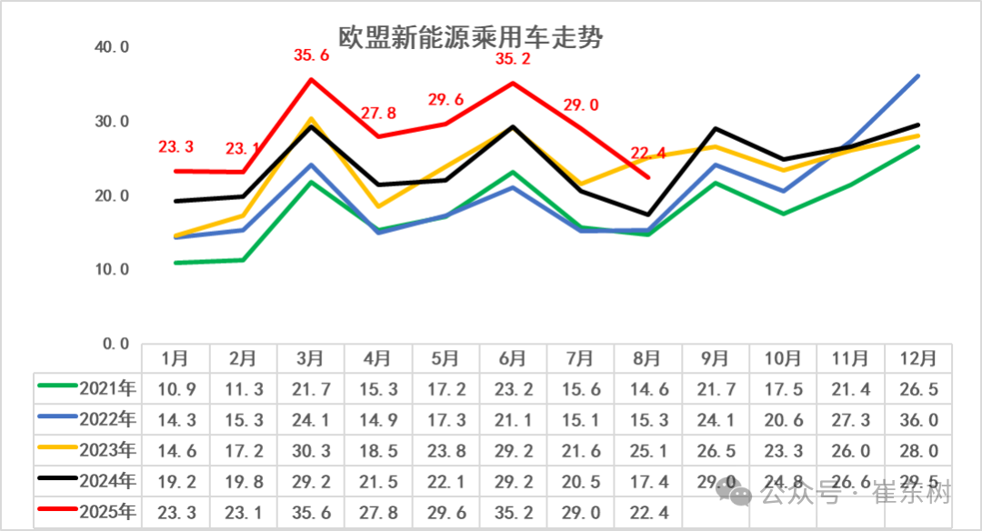 崔東樹：1-8月中國佔世界新能源車份額67.6% 純電動車份額64.3% - 圖片12