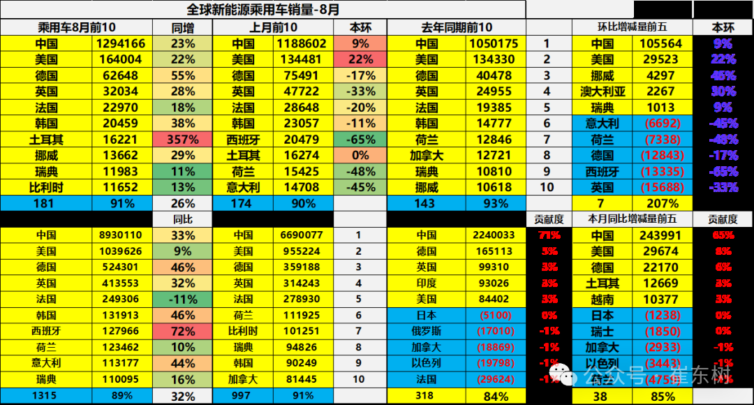 崔東樹：1-8月中國佔世界新能源車份額67.6% 純電動車份額64.3% - 圖片15