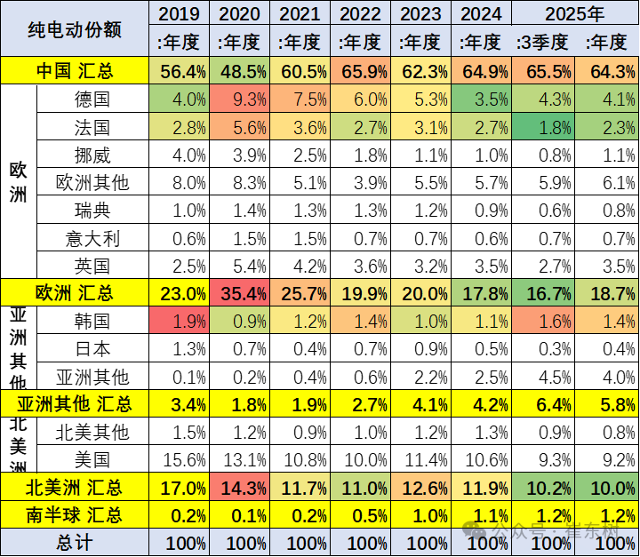 崔東樹：1-8月中國佔世界新能源車份額67.6% 純電動車份額64.3% - 圖片18