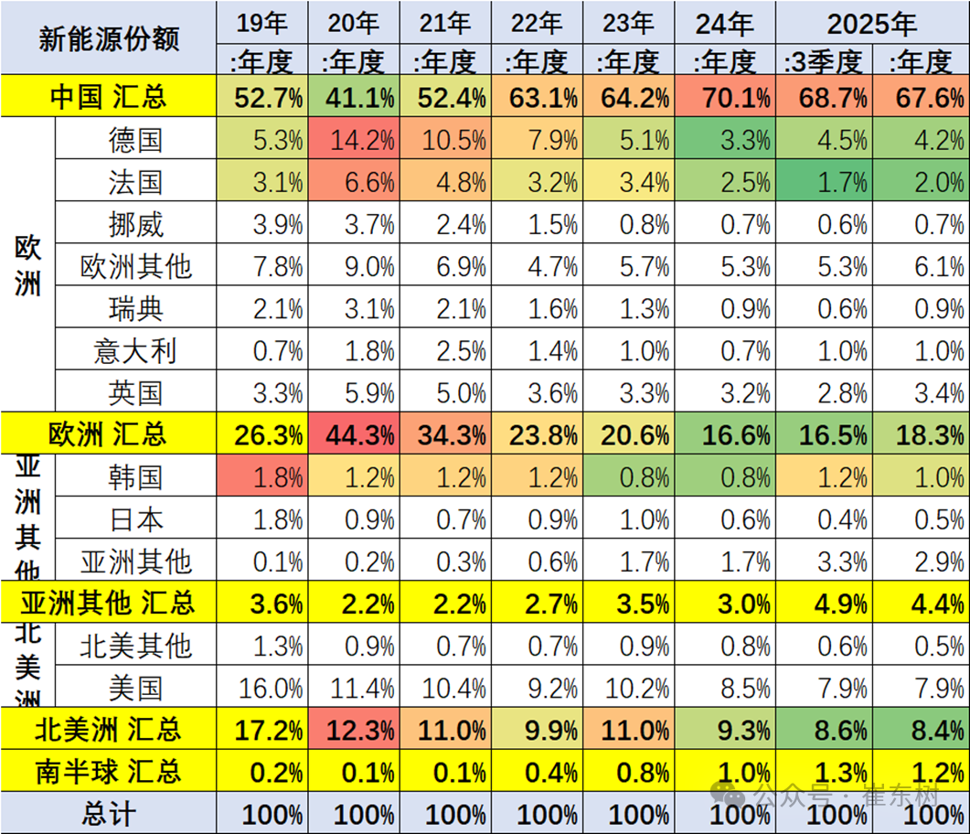 崔東樹：1-8月中國佔世界新能源車份額67.6% 純電動車份額64.3% - 圖片16