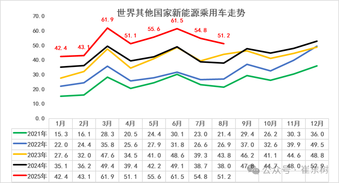 崔東樹：1-8月中國佔世界新能源車份額67.6% 純電動車份額64.3% - 圖片6