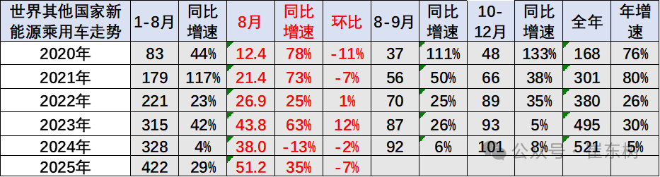 崔東樹：1-8月中國佔世界新能源車份額67.6% 純電動車份額64.3% - 圖片7