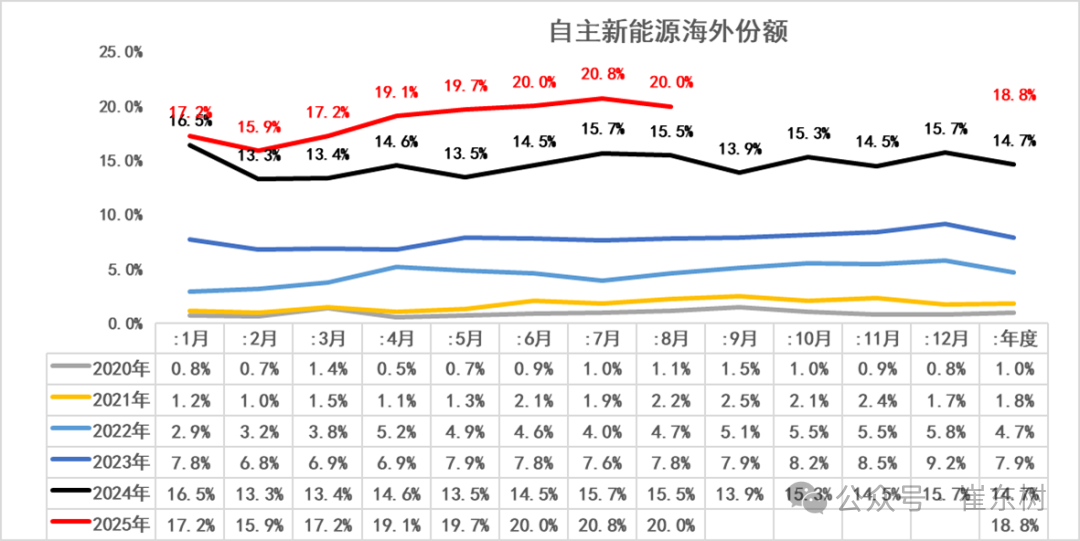 崔東樹：1-8月中國佔世界新能源車份額67.6% 純電動車份額64.3% - 圖片8