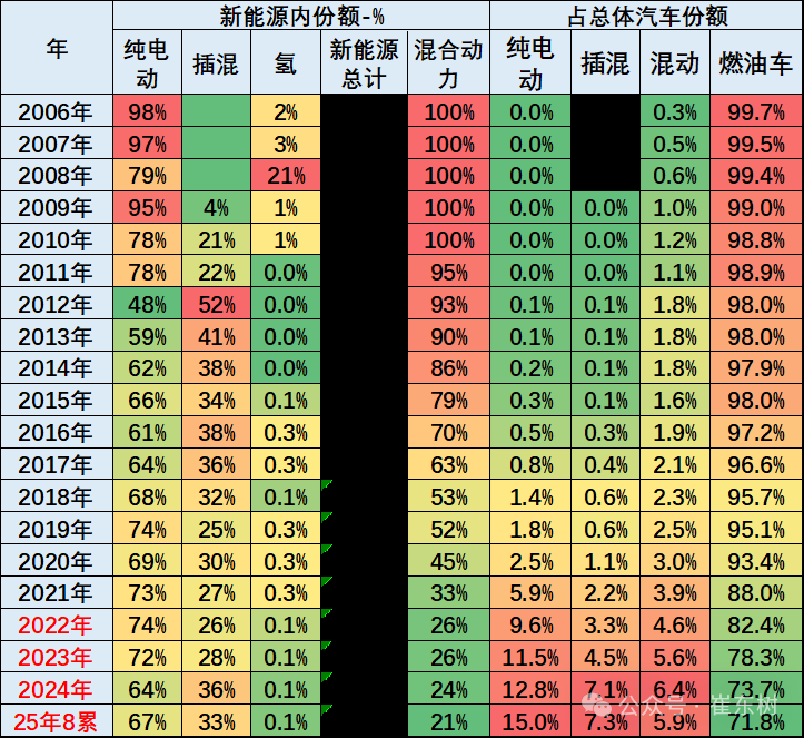 崔東樹：1-8月中國佔世界新能源車份額67.6% 純電動車份額64.3% - 圖片2