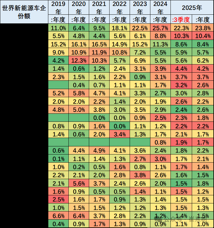 崔東樹：1-8月中國佔世界新能源車份額67.6% 純電動車份額64.3% - 圖片17