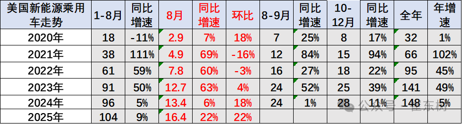 崔東樹：1-8月中國佔世界新能源車份額67.6% 純電動車份額64.3% - 圖片11