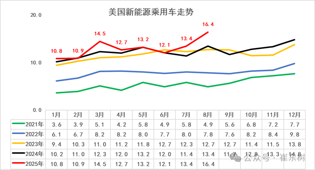 崔東樹：1-8月中國佔世界新能源車份額67.6% 純電動車份額64.3% - 圖片10