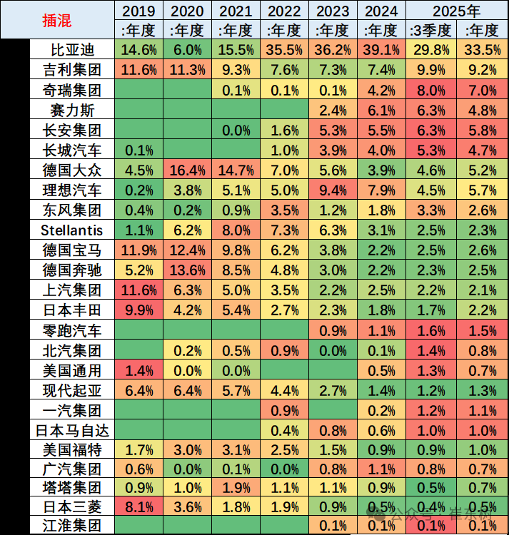 崔東樹：1-8月中國佔世界新能源車份額67.6% 純電動車份額64.3% - 圖片21