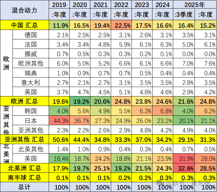 崔東樹：1-8月中國佔世界新能源車份額67.6% 純電動車份額64.3% - 圖片22