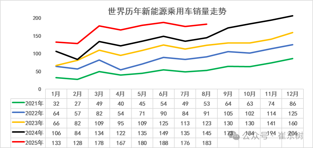 崔東樹：1-8月中國佔世界新能源車份額67.6% 純電動車份額64.3% - 圖片4