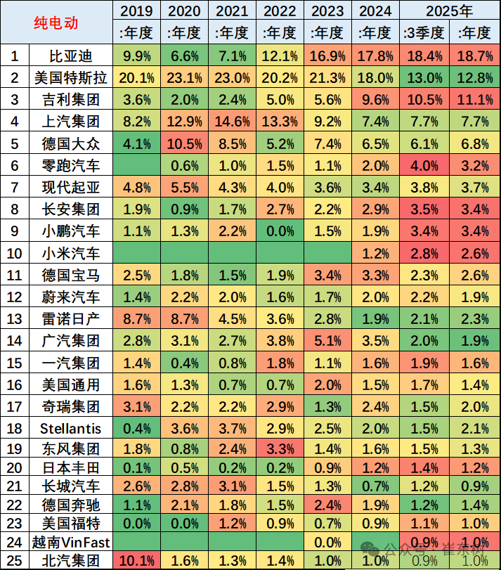 崔東樹：1-8月中國佔世界新能源車份額67.6% 純電動車份額64.3% - 圖片19