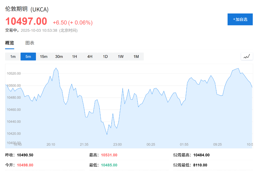 铜价创年内新高，但“没有中国，就没有完美的牛市” - 图片1