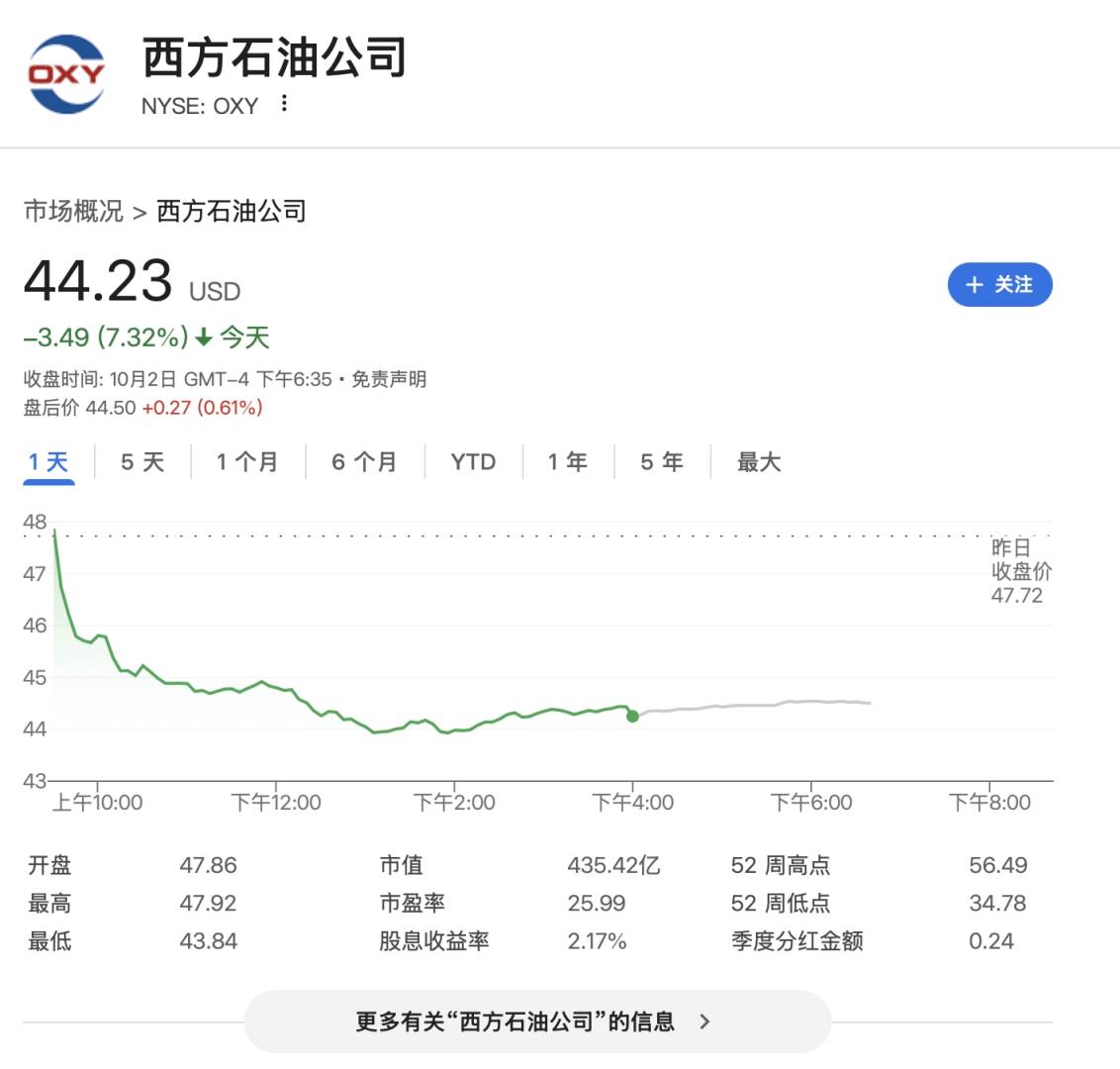 西方石油股价大跌7.5%，出售OxyChem给伯克希尔哈撒韦引发分析师质疑 - 图片1
