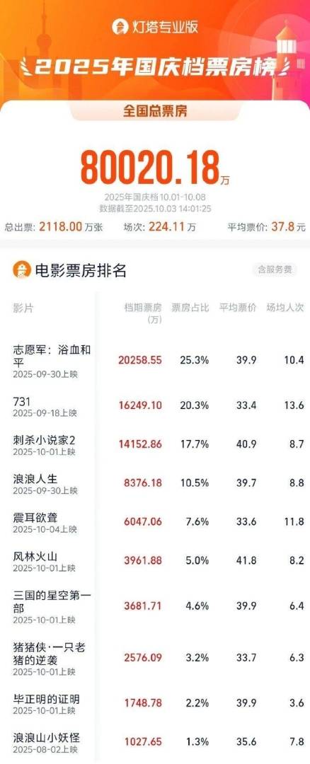 2025年国庆档总票房突破8亿 - 图片1