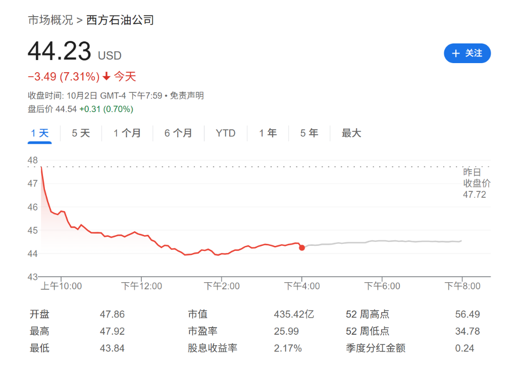 伯克希尔“王储”的第一笔大交易：“巴菲特”式的精明，西方石油的止损 - 图片1