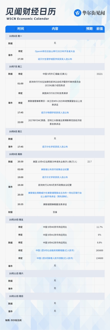 下週重磅日程：OpenAI大會，美聯儲紀要，中國9月社融，諾貝爾獎揭曉 - 圖片1