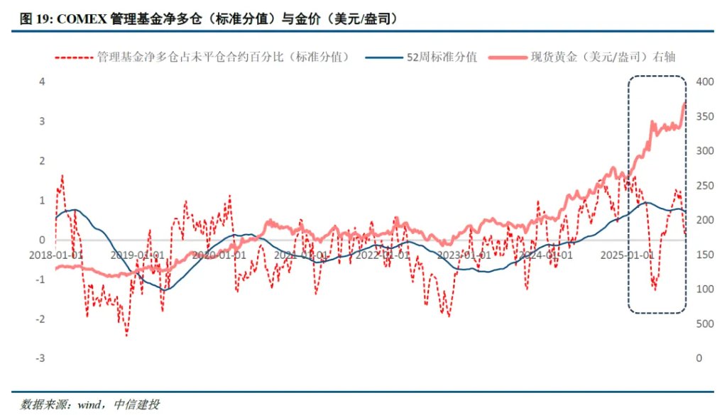 谁在主导这轮黄金新高？沪金溢价由正转负，西方ETF资金主导 - 图片5