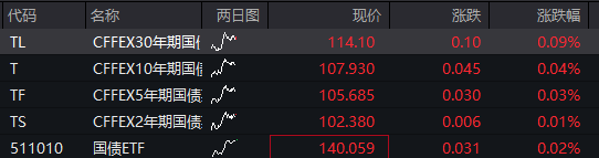 四季度开门红！沪指逼近3900点，半导体大涨，沪金涨超5%创新高，港股回落，科网股走低，恒生银行涨超25% - 图片3