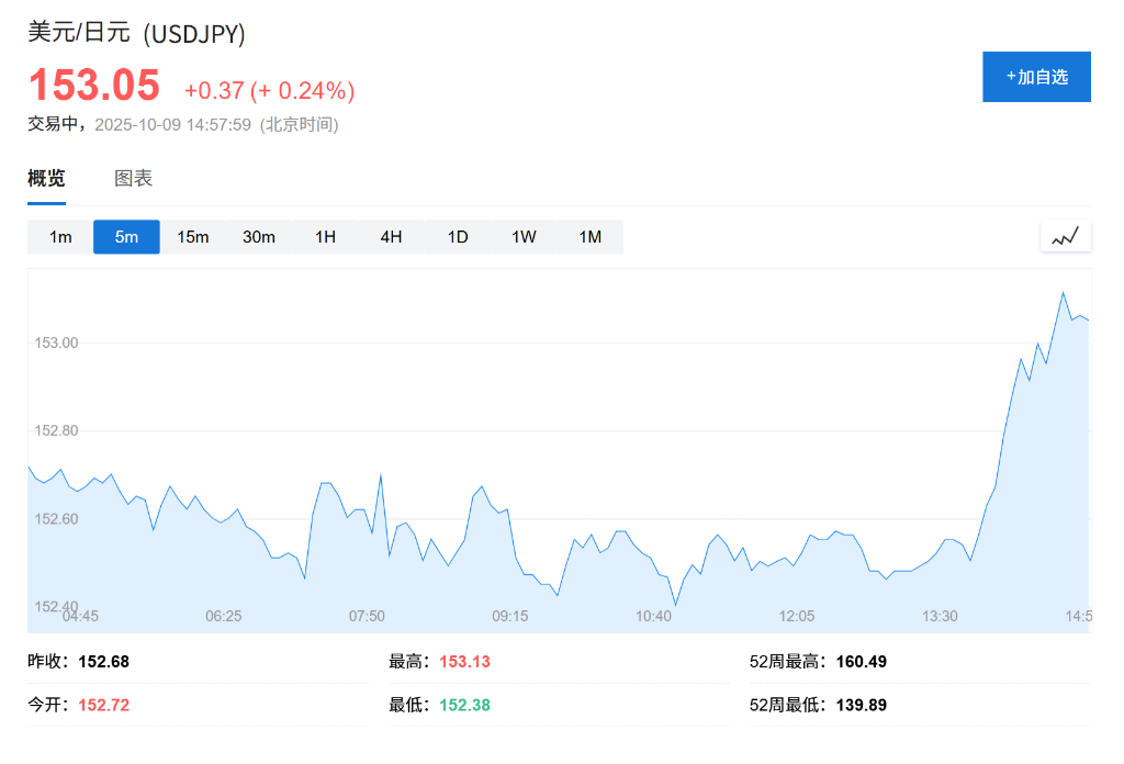 日元汇率跌破153，“新安倍经济学”预期下，美日汇率冲突重燃？ - 图片1