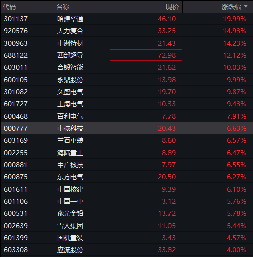 四季度开门红！沪指逼近3900点，半导体大涨，沪金涨超5%创新高，港股回落，科网股走低，恒生银行涨超25% - 图片7