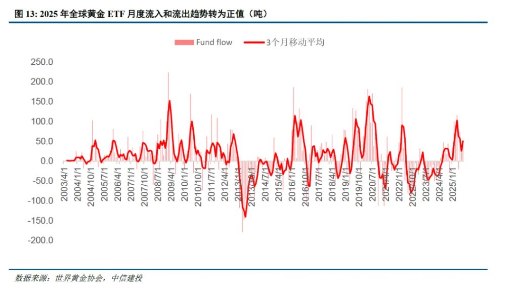 谁在主导这轮黄金新高？沪金溢价由正转负，西方ETF资金主导 - 图片1