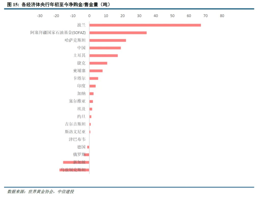 谁在主导这轮黄金新高？沪金溢价由正转负，西方ETF资金主导 - 图片3