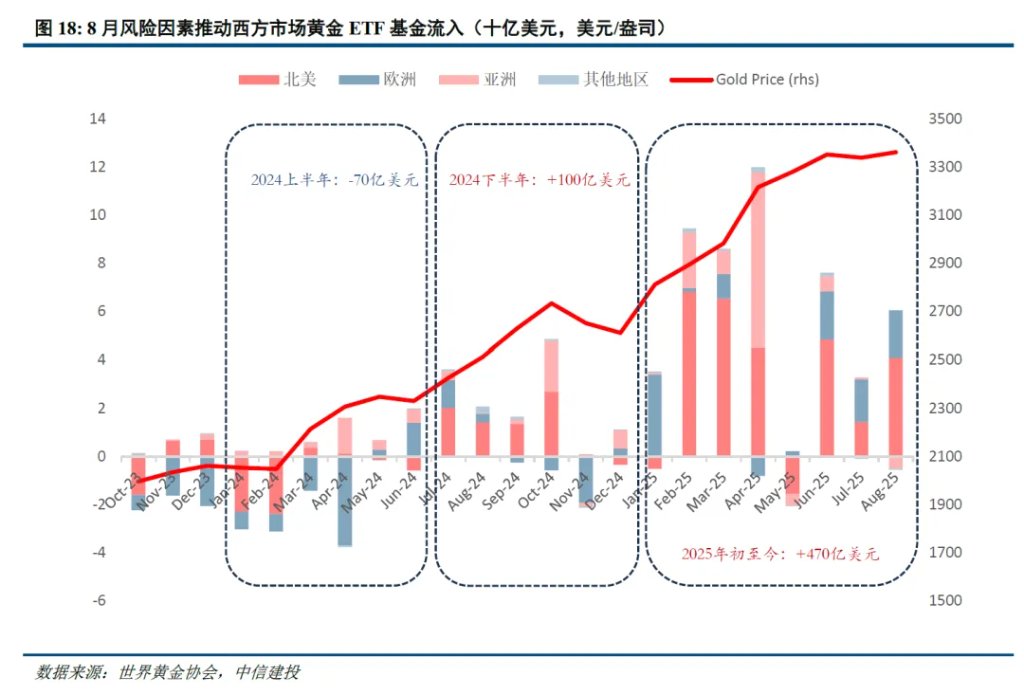谁在主导这轮黄金新高？沪金溢价由正转负，西方ETF资金主导 - 图片4