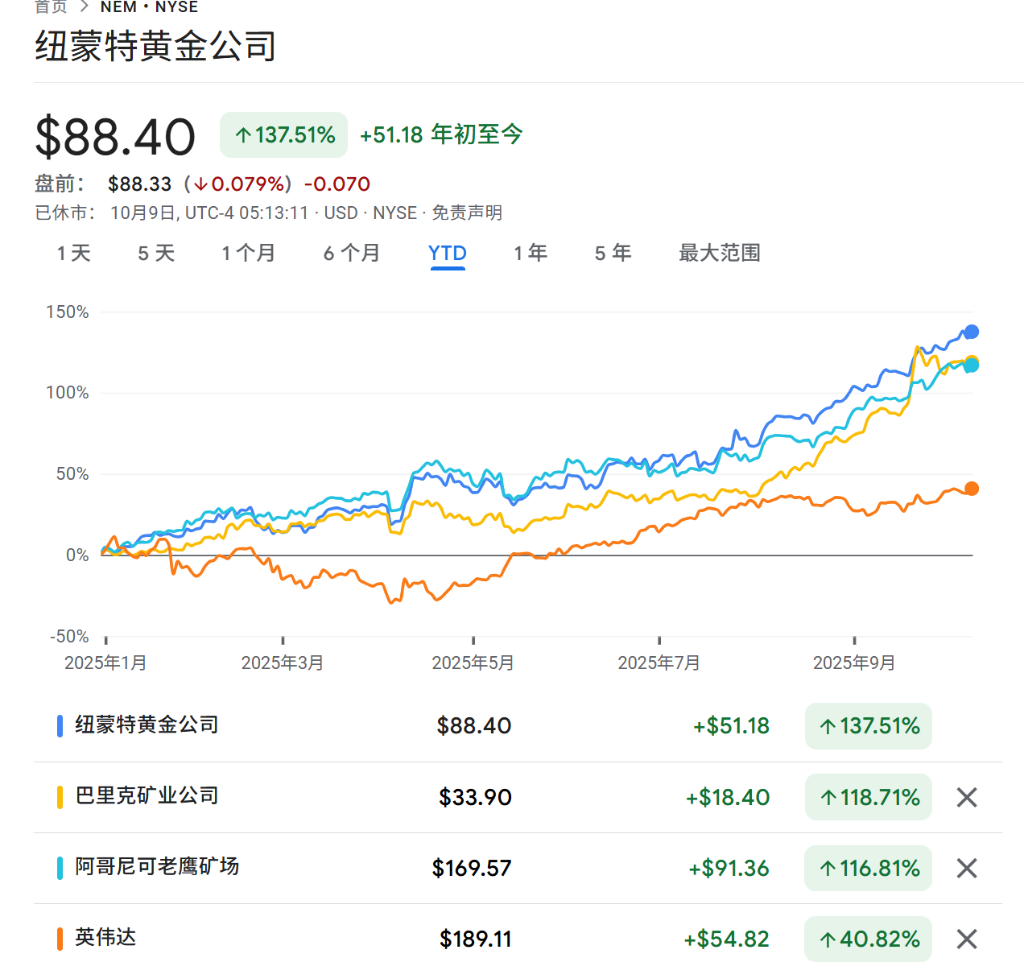 今年涨幅最大的美股板块？不是AI、也不是比特币概念股，是金矿！ - 图片2