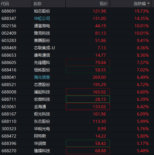 四季度开门红！沪指逼近3900点，半导体大涨，沪金涨超5%创新高，港股回落，科网股走低，恒生银行涨超25% - 图片5