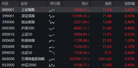 四季度开门红！沪指逼近3900点，半导体大涨，沪金涨超5%创新高，港股回落，科网股走低，恒生银行涨超25% - 图片10