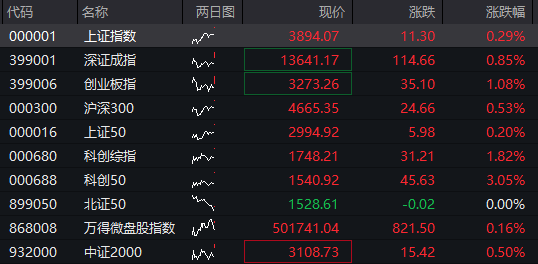 四季度开门红！沪指逼近3900点，半导体大涨，沪金涨超5%创新高，港股回落，科网股走低，恒生银行涨超25% - 图片1