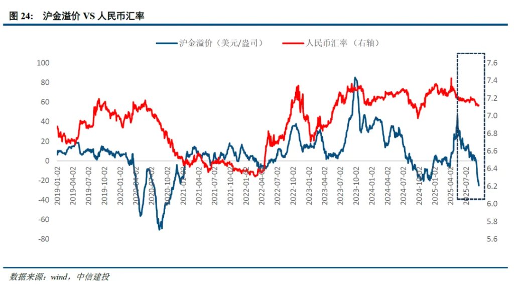 谁在主导这轮黄金新高？沪金溢价由正转负，西方ETF资金主导 - 图片6