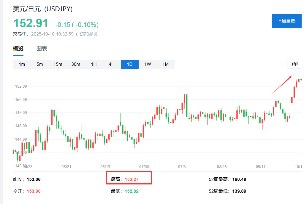 加息预期减弱，日元或创今年最大单周跌幅 - 图片1