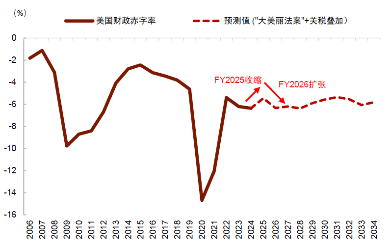 中金：预期9-10月中美流动性环境延续共振 继续超配A股、港股、黄金 - 图片3