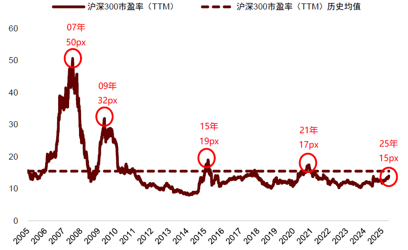 中金：预期9-10月中美流动性环境延续共振 继续超配A股、港股、黄金 - 图片10