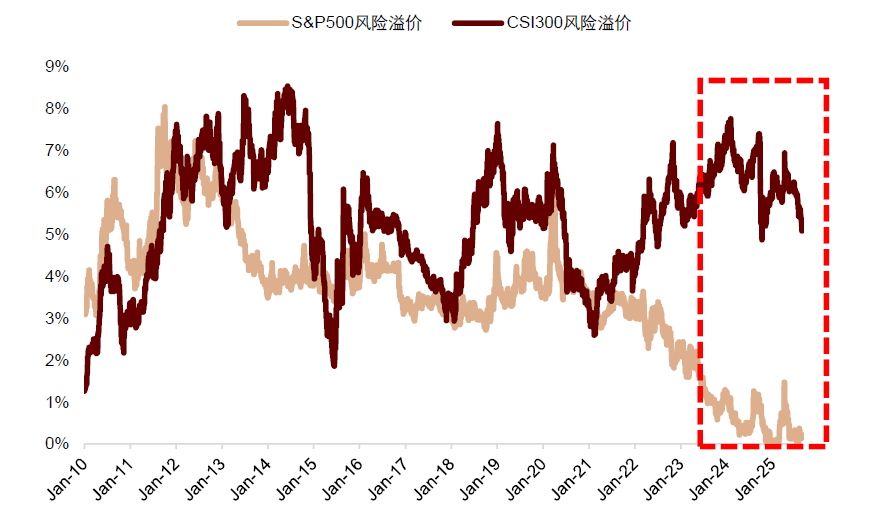 中金：预期9-10月中美流动性环境延续共振 继续超配A股、港股、黄金 - 图片11