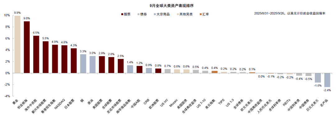 中金：预期9-10月中美流动性环境延续共振 继续超配A股、港股、黄金 - 图片8