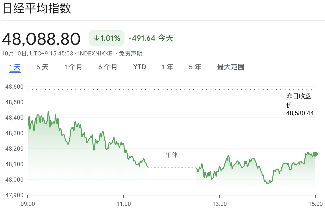 大漲後鎖定利潤，黃金打擊情緒，新興市場“一切都在跌” - 圖片1