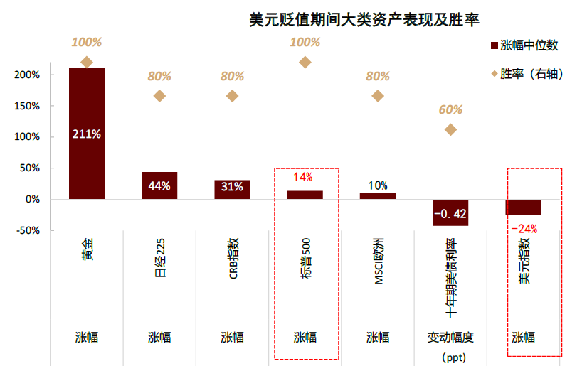 中金：预期9-10月中美流动性环境延续共振 继续超配A股、港股、黄金 - 图片2