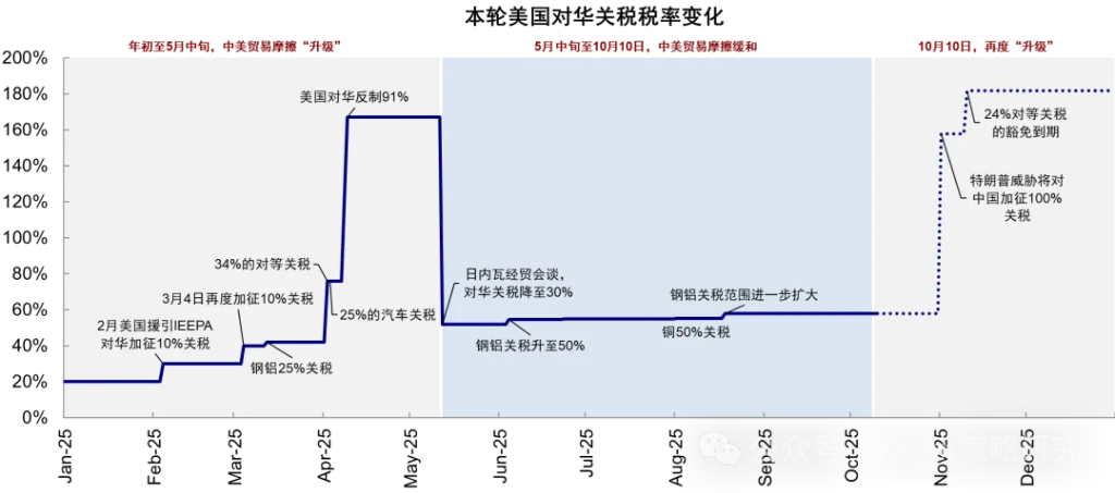 中美關稅再“升級”的背後 - 圖片1