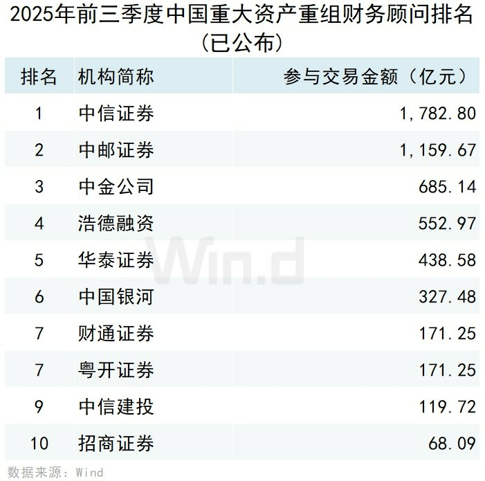 Wind：2025年前三季度中國併購市場交易規模約14981億元 - 圖片12