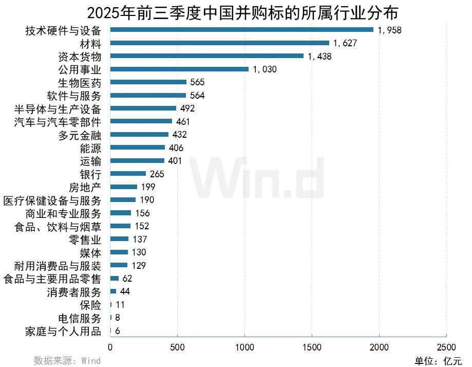 Wind：2025年前三季度中國併購市場交易規模約14981億元 - 圖片3