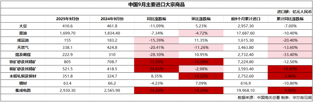 中國9月大豆、鐵礦石進口創歷史同期新高、稀土出口環比跌31%、銅金屬進口觸及年內新高 - 圖片3