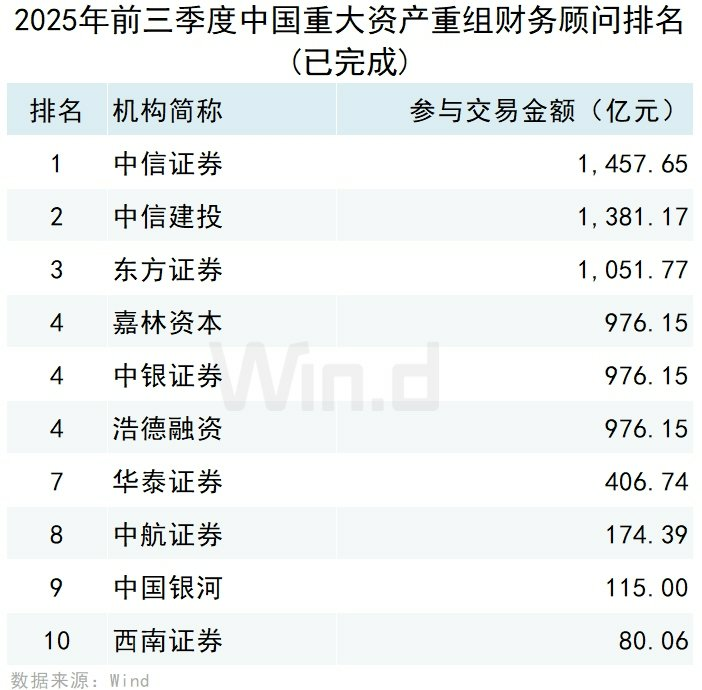 Wind：2025年前三季度中國併購市場交易規模約14981億元 - 圖片13