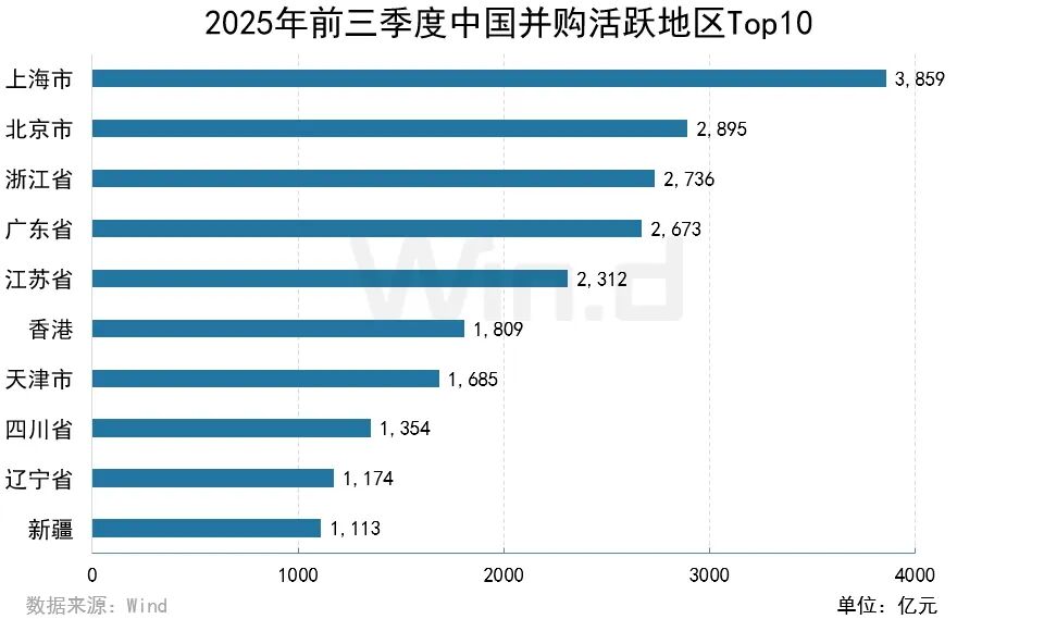 Wind：2025年前三季度中國併購市場交易規模約14981億元 - 圖片2