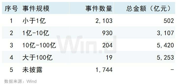 Wind：2025年前三季度中國併購市場交易規模約14981億元 - 圖片9